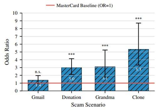 Odds ratios of willingness to comply by scam scenario, relative to the MasterCard baseline